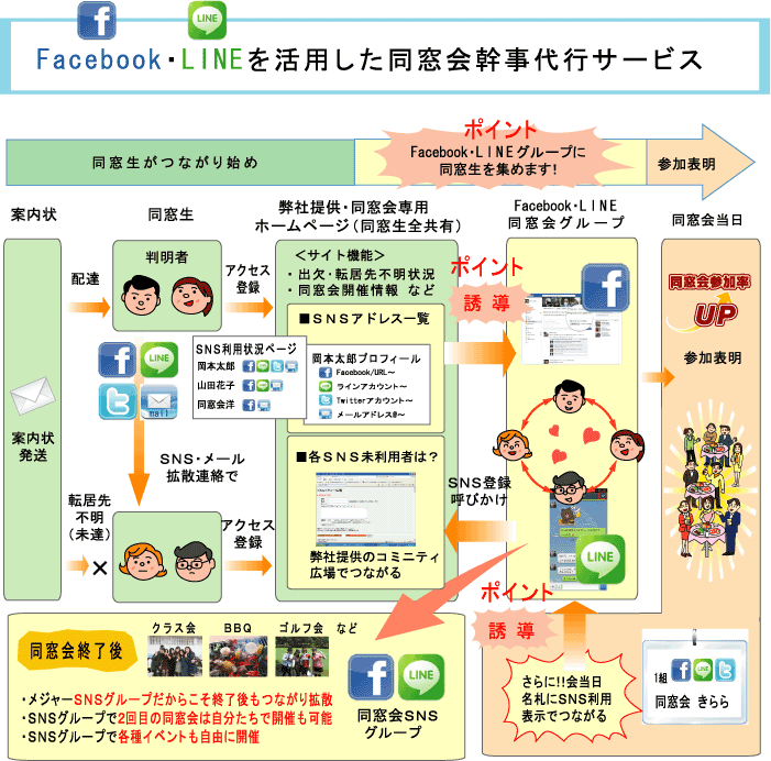 SNS、Facebook・LINE運用方法