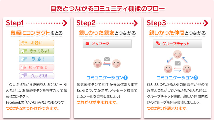 自然とつながるコミュニティ機能のフローStep1、気軽にコンタクトをとるStep2、親しかった親友とつながるStep3、親しかった親友とつながる